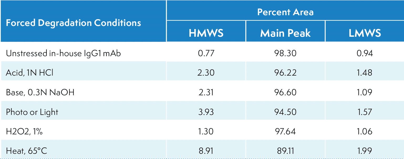 Table I: Relative abundance of size variants in forced-degraded samples
