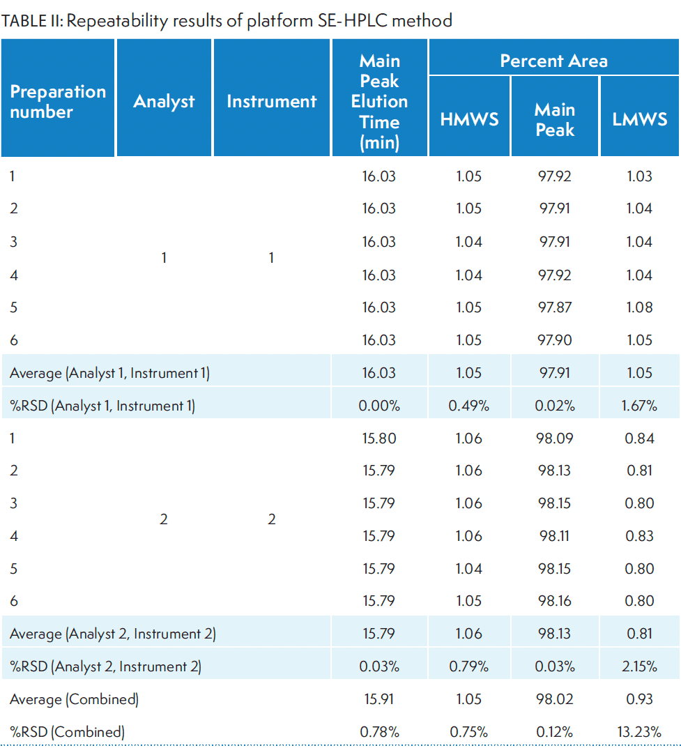 Table II: Repeatability results of platform SE-HPLC method