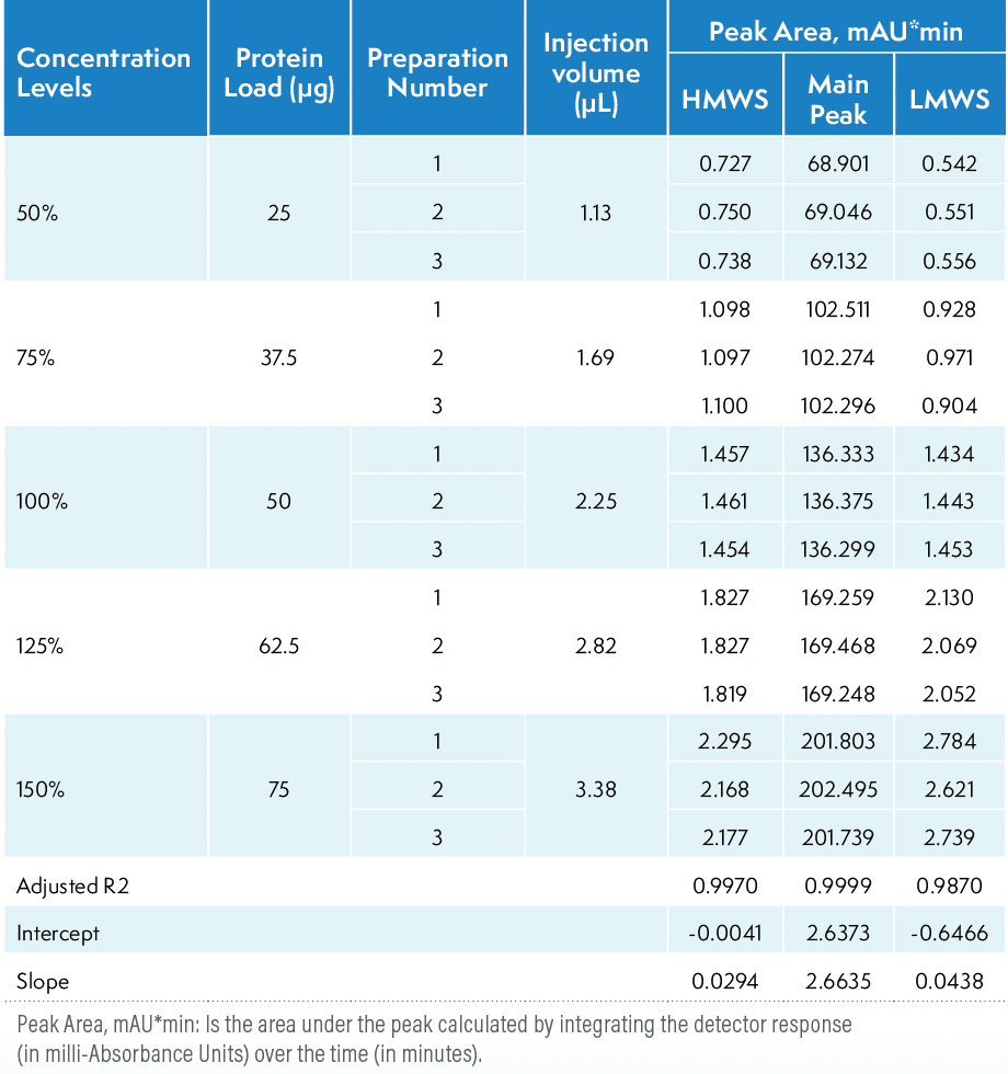 Table III: Linearity analysis of platform SE-HPLC method