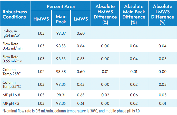 Table IV: Robustness evaluation of platform SE-HPLC method