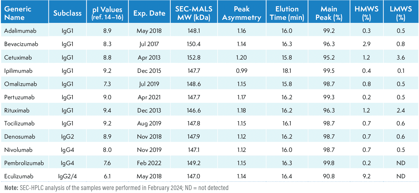 Table V: SE-HPLC and SEC-MALS analysies of therapeutic mAbs
