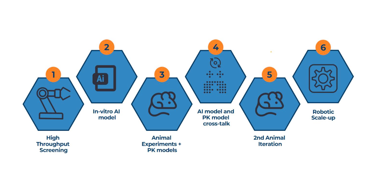 AI in LAI development